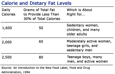 | Dietary Fat Chart |