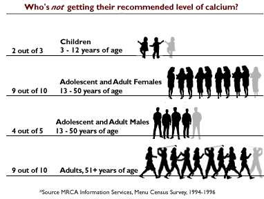 | Who's Not Getting Their Recommended Level of Calcium? |