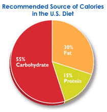 | Recommended  Sources of Calories Chart |